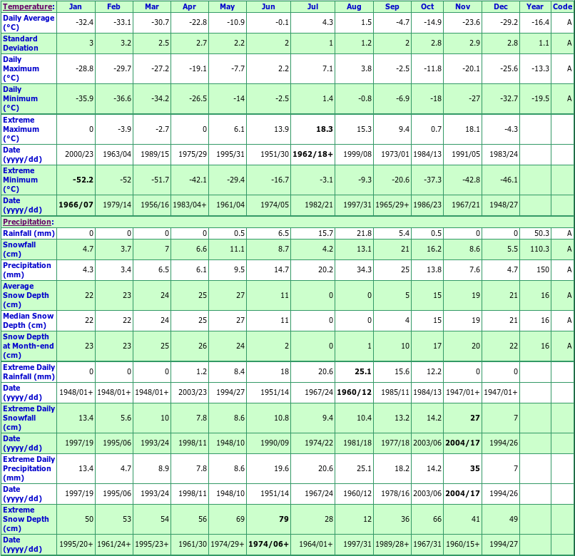 Resolute Cars Climate Data Chart